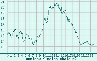 Courbe de l'humidex pour Ile du Levant (83)