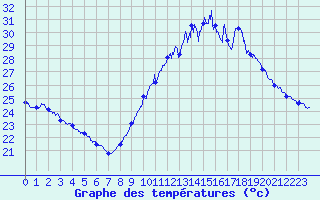 Courbe de tempratures pour Avignon (84)