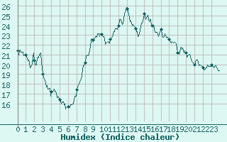 Courbe de l'humidex pour Saint-Etienne (42)