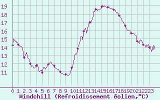 Courbe du refroidissement olien pour Grenoble/agglo Le Versoud (38)