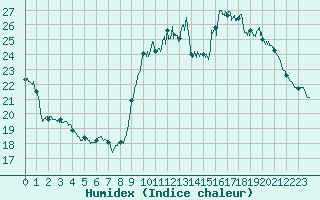 Courbe de l'humidex pour Limoges (87)