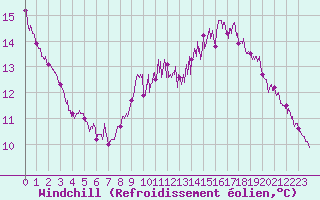 Courbe du refroidissement olien pour Marignane (13)