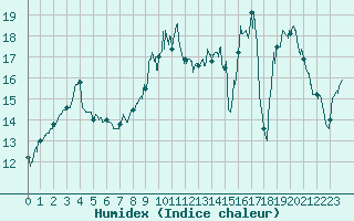 Courbe de l'humidex pour Guret Saint-Laurent (23)