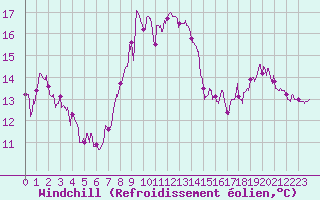 Courbe du refroidissement olien pour Bastia (2B)