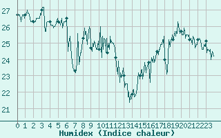 Courbe de l'humidex pour Ajaccio - Campo dell'Oro (2A)