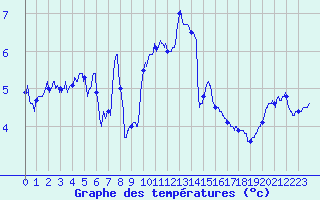 Courbe de tempratures pour Cherbourg (50)