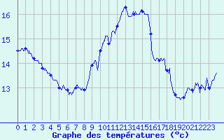 Courbe de tempratures pour Lanvoc (29)