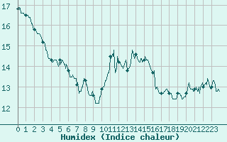 Courbe de l'humidex pour Lille (59)