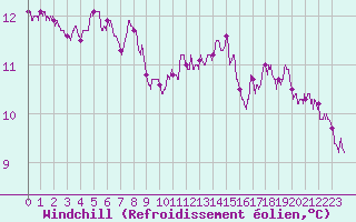 Courbe du refroidissement olien pour Poitiers (86)