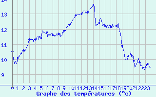 Courbe de tempratures pour Albert-Bray (80)