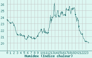 Courbe de l'humidex pour Ile de Groix (56)