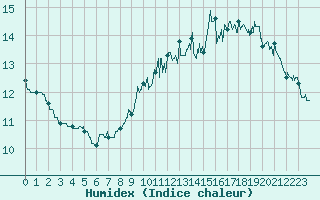 Courbe de l'humidex pour Saint-Girons (09)