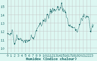 Courbe de l'humidex pour Ile Rousse (2B)