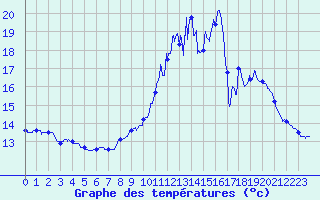 Courbe de tempratures pour Brinay (18)