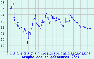Courbe de tempratures pour Cap Bar (66)