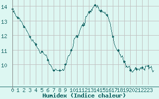 Courbe de l'humidex pour Ile du Levant (83)