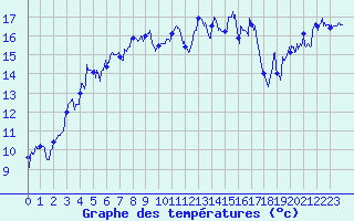 Courbe de tempratures pour Solenzara - Base arienne (2B)
