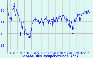 Courbe de tempratures pour Cap Pertusato (2A)