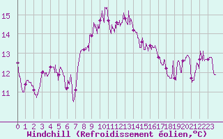 Courbe du refroidissement olien pour Cap Sagro (2B)