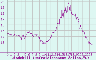 Courbe du refroidissement olien pour Lille (59)
