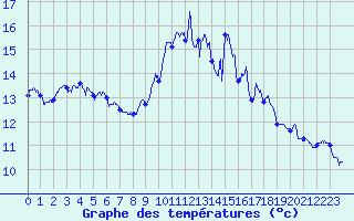 Courbe de tempratures pour Cap Gris-Nez (62)