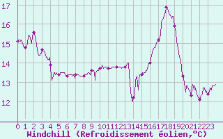 Courbe du refroidissement olien pour Saint-Auban (04)