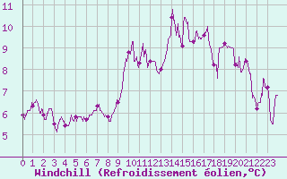 Courbe du refroidissement olien pour Avord (18)