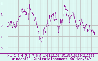 Courbe du refroidissement olien pour Montauban (82)