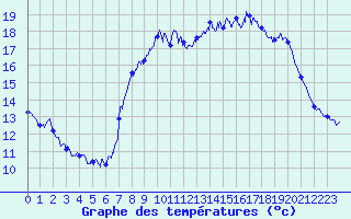 Courbe de tempratures pour Calais / Marck (62)