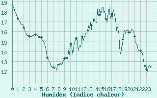 Courbe de l'humidex pour Trappes (78)