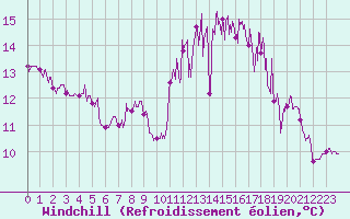 Courbe du refroidissement olien pour Rochefort Saint-Agnant (17)