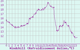 Courbe du refroidissement olien pour Abbeville (80)