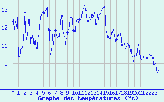 Courbe de tempratures pour Pointe de Chassiron (17)