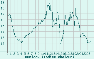 Courbe de l'humidex pour Le Plessis-Belleville (60)
