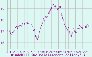 Courbe du refroidissement olien pour Pointe de Chassiron (17)