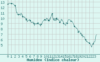 Courbe de l'humidex pour Laons (28)