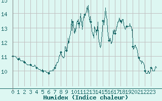 Courbe de l'humidex pour Cap de la Hague (50)