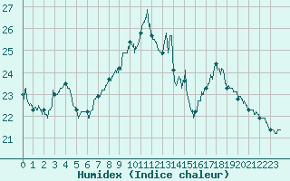 Courbe de l'humidex pour Pau (64)