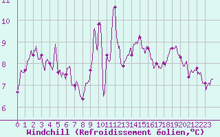Courbe du refroidissement olien pour Cap Bar (66)