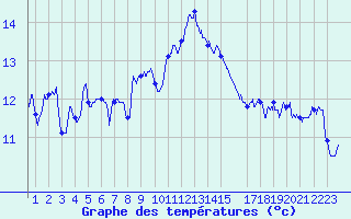 Courbe de tempratures pour Cap Sagro (2B)