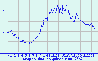 Courbe de tempratures pour Montpellier (34)
