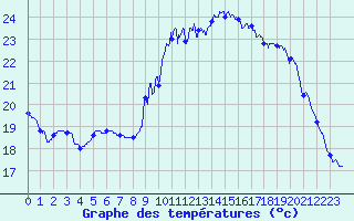 Courbe de tempratures pour Vannes-Sn (56)