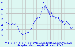 Courbe de tempratures pour Leucate (11)