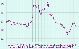 Courbe du refroidissement olien pour Cap Pertusato (2A)