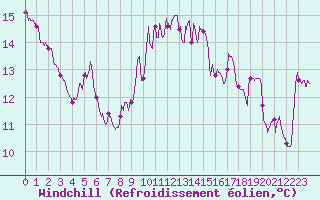 Courbe du refroidissement olien pour Leucate (11)