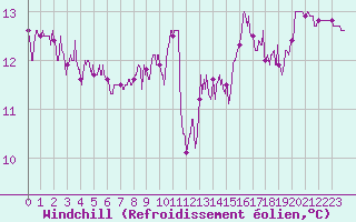 Courbe du refroidissement olien pour Abbeville (80)