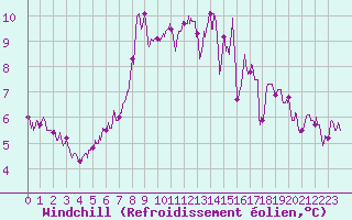 Courbe du refroidissement olien pour Quimper (29)