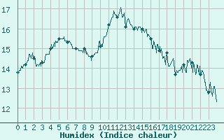 Courbe de l'humidex pour Metz-Nancy-Lorraine (57)