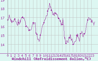 Courbe du refroidissement olien pour Figari (2A)