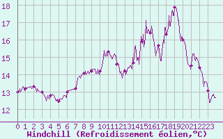Courbe du refroidissement olien pour Dinard (35)